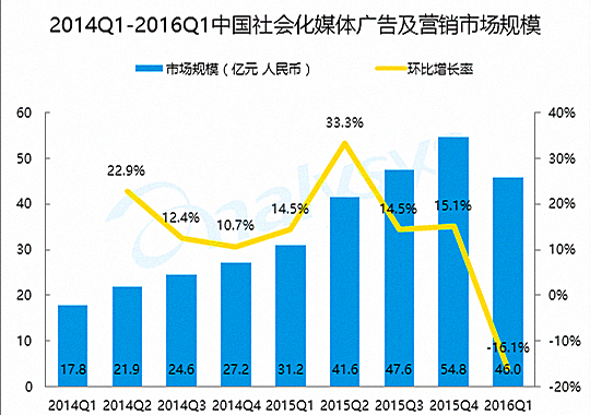 2016年上半年数字营销行业盘点