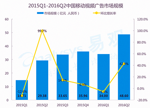 2016年上半年数字营销行业盘点