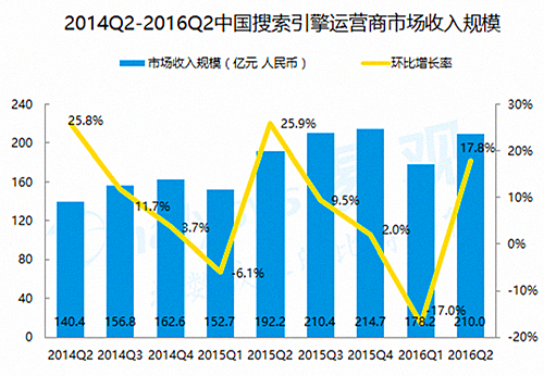 2016年上半年数字营销行业盘点