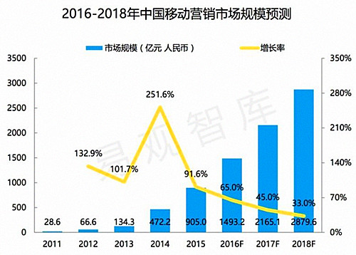 2016年上半年数字营销行业盘点