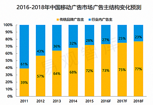2016年上半年数字营销行业盘点