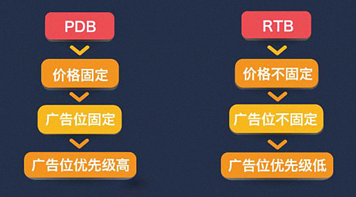 品牌应该如何正确拥抱PDB营销？
