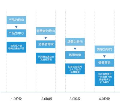 品牌营销进入情景4.0时代