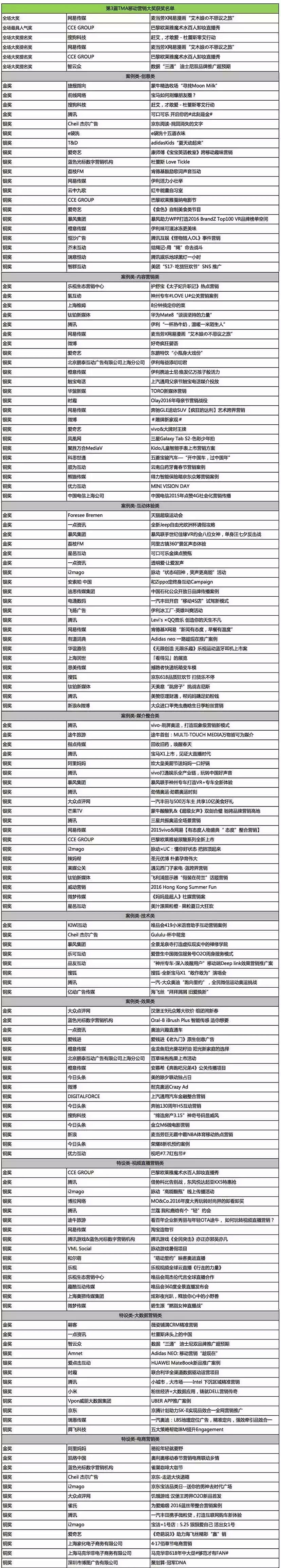 在TMA移动营销盛典过一个“特美”的感恩节