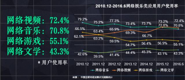 视频行业进入寡头垄断时代：BAT份额超过50%，其他平台只能喝汤