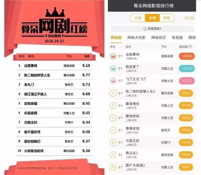 内容平台并驾齐驱，搜狐视频稳占视频行业第一阵营