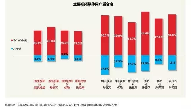 内容平台并驾齐驱，搜狐视频稳占视频行业第一阵营