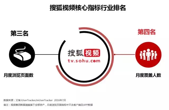 内容平台并驾齐驱，搜狐视频稳占视频行业第一阵营