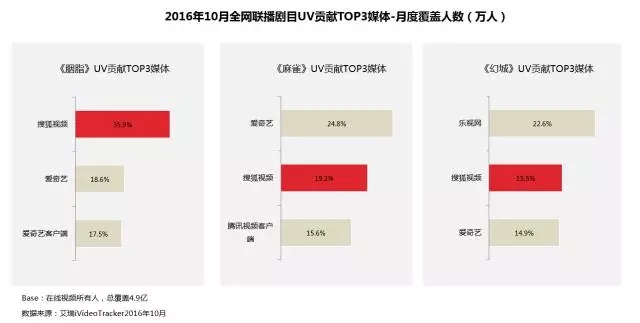 内容平台并驾齐驱，搜狐视频稳占视频行业第一阵营