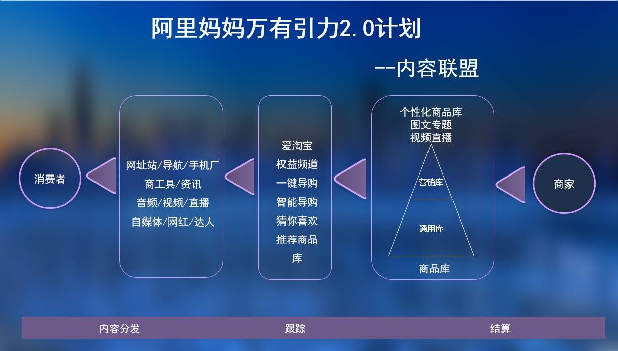 阿里妈妈打造内容联盟，将数据、商品、流量的合作升级为泛内容的合作