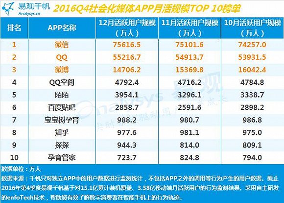 2016Q4中国社会化媒体广告及营销市场规模达72.0亿