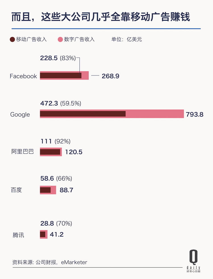 移动广告只用6年就成为了数字广告主角,广告市场发生了什么? 移动广告只用6年就成为了数字广告主角,广告市场发生了什么?