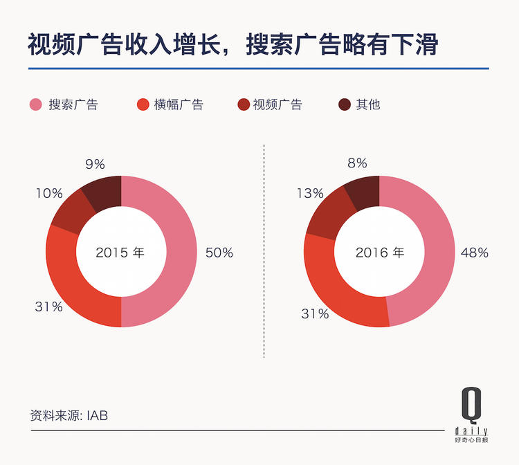 移动广告只用6年就成为了数字广告主角,广告市场发生了什么? 移动广告只用6年就成为了数字广告主角,广告市场发生了什么?