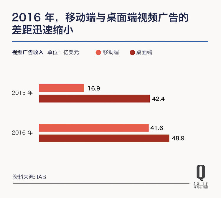 移动广告只用6年就成为了数字广告主角,广告市场发生了什么? 移动广告只用6年就成为了数字广告主角,广告市场发生了什么?