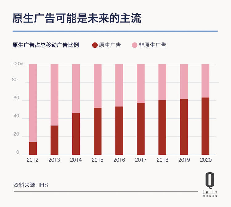 移动广告只用6年就成为了数字广告主角,广告市场发生了什么? 移动广告只用6年就成为了数字广告主角,广告市场发生了什么?