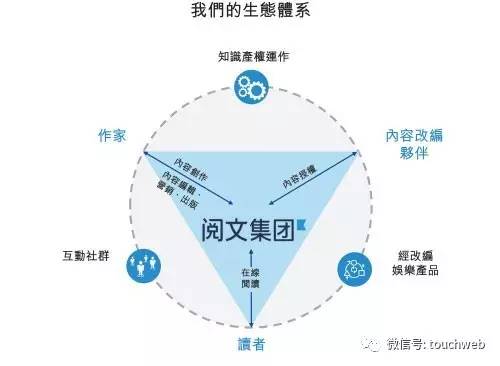 阅文集团递交招股书了，陈天桥的梦想被马化腾实现