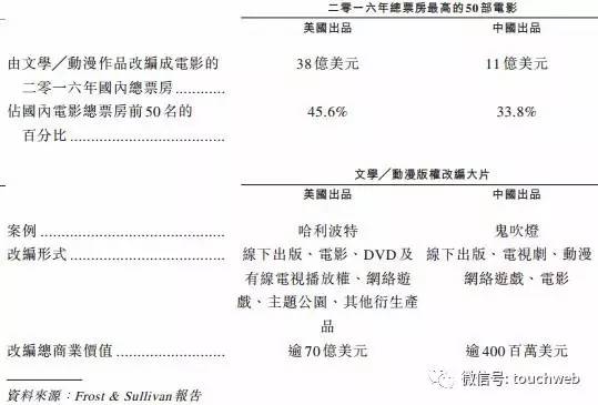 阅文集团递交招股书了，陈天桥的梦想被马化腾实现