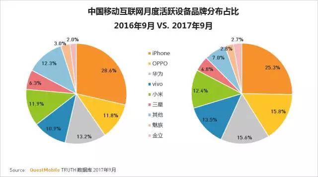QuestMobile 2017秋季大报告：移动互联网用户量、时长均增长乏力了！