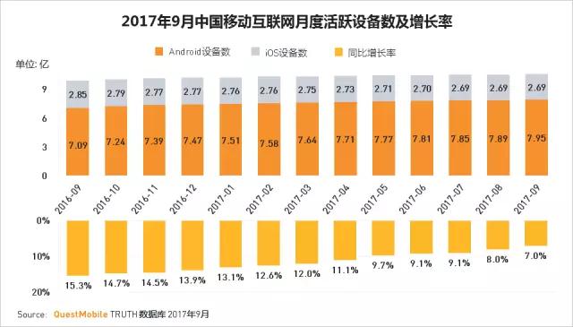 QuestMobile 2017秋季大报告：移动互联网用户量、时长均增长乏力了！