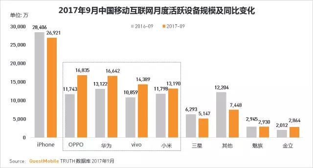 QuestMobile 2017秋季大报告：移动互联网用户量、时长均增长乏力了！