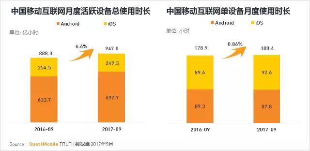 QuestMobile 2017秋季大报告：移动互联网用户量、时长均增长乏力了！