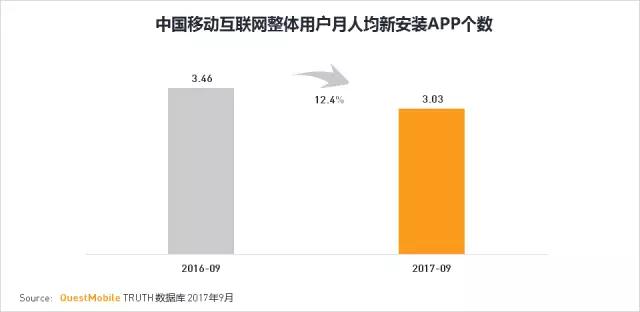 QuestMobile 2017秋季大报告：移动互联网用户量、时长均增长乏力了！