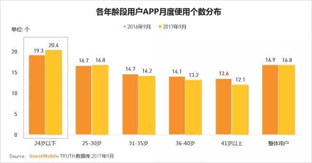 QuestMobile 2017秋季大报告：移动互联网用户量、时长均增长乏力了！