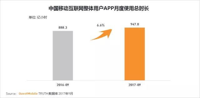QuestMobile 2017秋季大报告：移动互联网用户量、时长均增长乏力了！