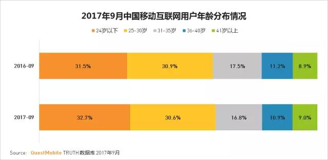 QuestMobile 2017秋季大报告：移动互联网用户量、时长均增长乏力了！