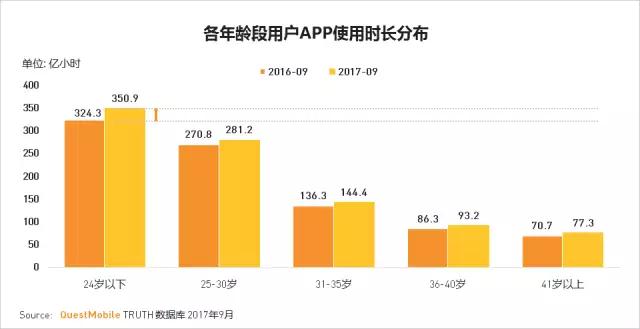 QuestMobile 2017秋季大报告：移动互联网用户量、时长均增长乏力了！