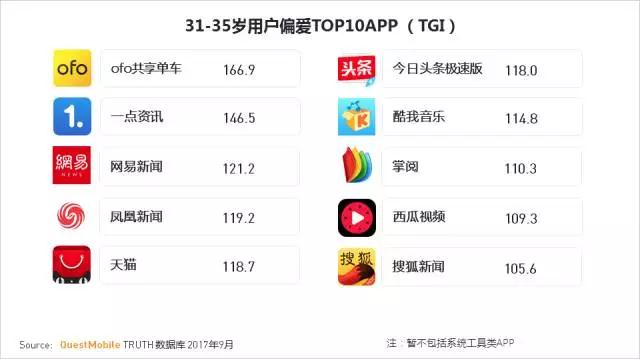 QuestMobile 2017秋季大报告：移动互联网用户量、时长均增长乏力了！