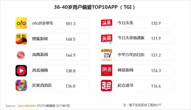 QuestMobile 2017秋季大报告：移动互联网用户量、时长均增长乏力了！