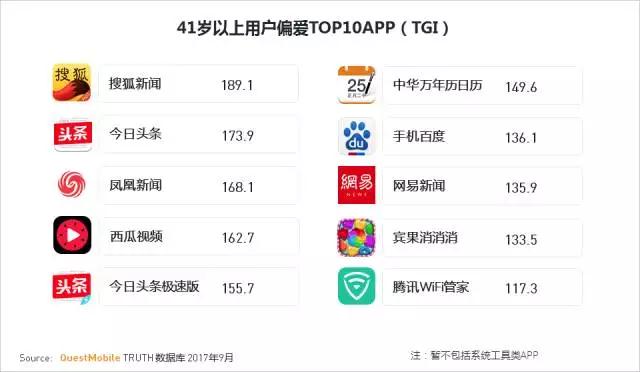 QuestMobile 2017秋季大报告：移动互联网用户量、时长均增长乏力了！