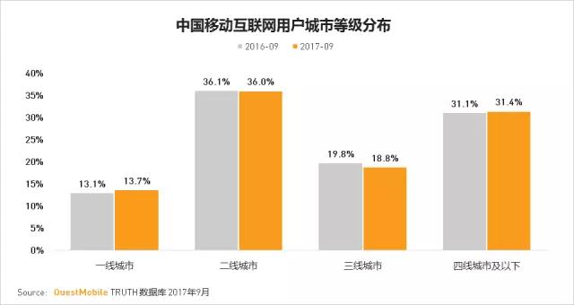 QuestMobile 2017秋季大报告：移动互联网用户量、时长均增长乏力了！