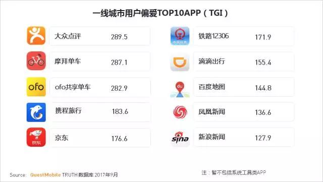 QuestMobile 2017秋季大报告：移动互联网用户量、时长均增长乏力了！