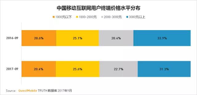 QuestMobile 2017秋季大报告：移动互联网用户量、时长均增长乏力了！