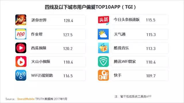 QuestMobile 2017秋季大报告：移动互联网用户量、时长均增长乏力了！