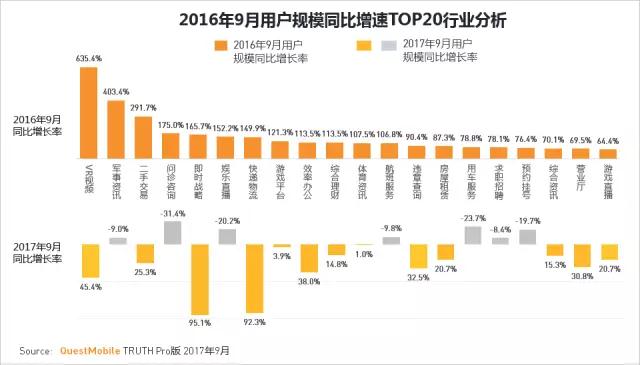 QuestMobile 2017秋季大报告：移动互联网用户量、时长均增长乏力了！