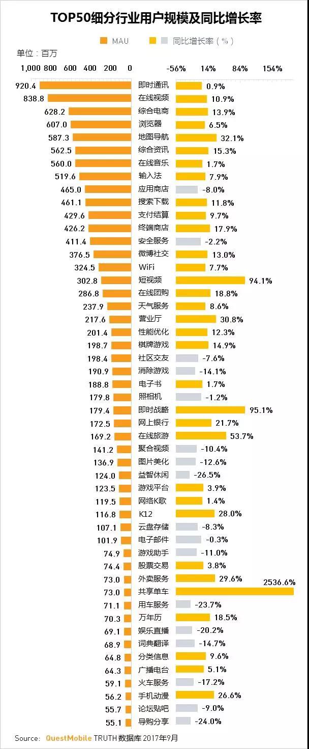 QuestMobile 2017秋季大报告：移动互联网用户量、时长均增长乏力了！