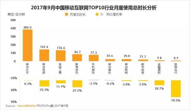 QuestMobile 2017秋季大报告：移动互联网用户量、时长均增长乏力了！