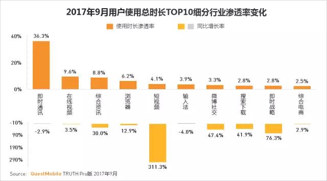 QuestMobile 2017秋季大报告：移动互联网用户量、时长均增长乏力了！