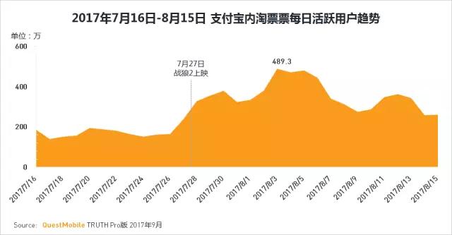 QuestMobile 2017秋季大报告：移动互联网用户量、时长均增长乏力了！