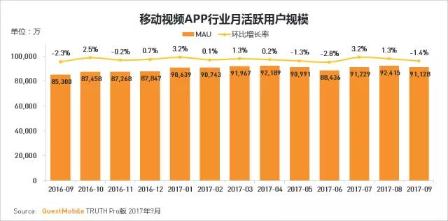 QuestMobile 2017秋季大报告：移动互联网用户量、时长均增长乏力了！