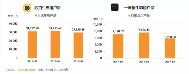 QuestMobile 2017秋季大报告：移动互联网用户量、时长均增长乏力了！
