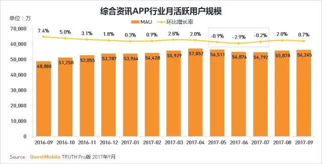 QuestMobile 2017秋季大报告：移动互联网用户量、时长均增长乏力了！