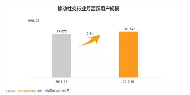 QuestMobile 2017秋季大报告：移动互联网用户量、时长均增长乏力了！