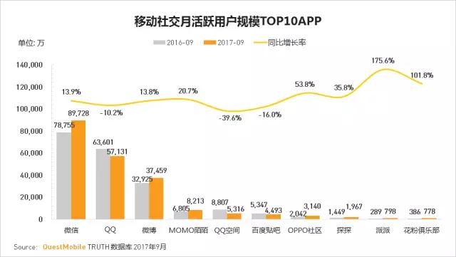 QuestMobile 2017秋季大报告：移动互联网用户量、时长均增长乏力了！