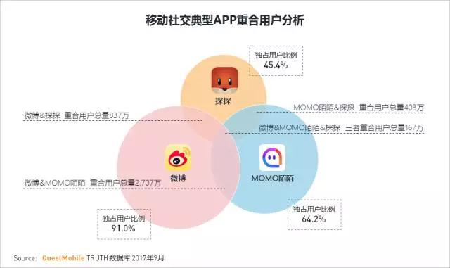 QuestMobile 2017秋季大报告：移动互联网用户量、时长均增长乏力了！