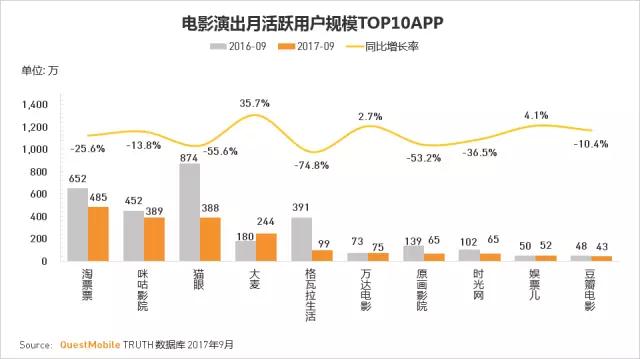 QuestMobile 2017秋季大报告：移动互联网用户量、时长均增长乏力了！