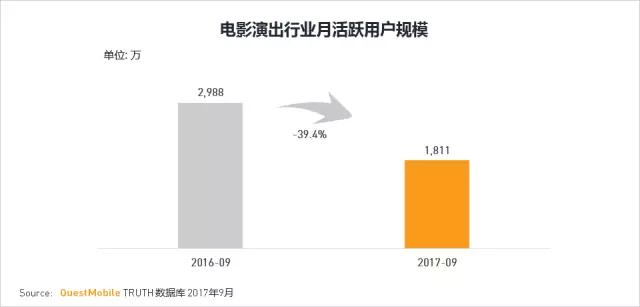 QuestMobile 2017秋季大报告：移动互联网用户量、时长均增长乏力了！